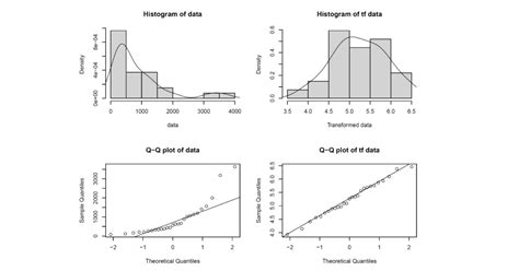 after box cox transformation non normal distribution|box cox transformation formula.